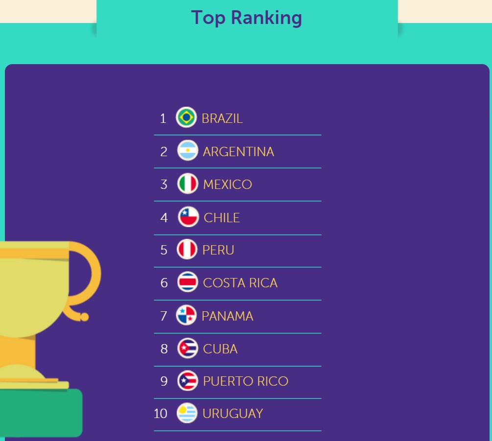 Brasil lidera ranking de ataques na América Latina