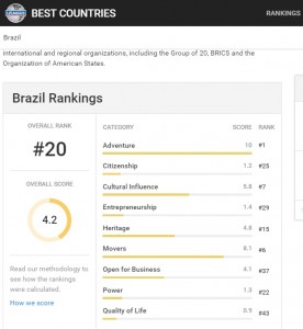 Brasil é o 20º 'melhor país do mundo', revela novo ranking global - UOL ...