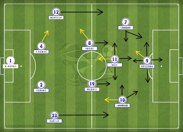 Com todas as peças disponíveis, o Real de Benítez no início da temporada, com James à direita, Bale centralizado e Cristiano Ronaldo pela esquerda, deixando Marcelo com ajuda apenas de Kroos e Sergio Ramos (Tactical Pad).