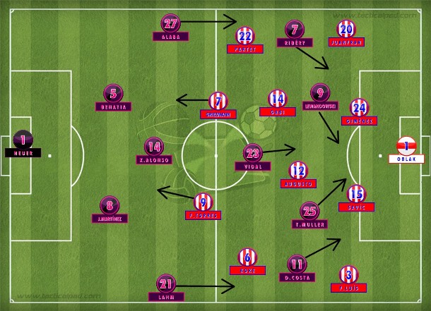 Na segunda etapa, os bávaros amassaram com as substituições de Guardiola. Os colchoneros sofreram, mas resistiram e quase ampliaram em contragolpe com Fernando Torres (Tactical Pad).