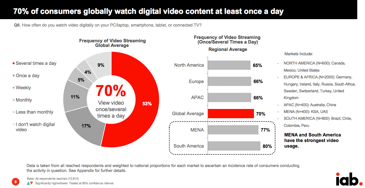 Consumo de vídeos online no Brasil cresceu 135% nos últimos 4 anos
