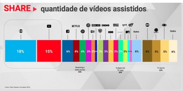 Consumo de vídeos online no Brasil cresceu 135% nos últimos 4 anos