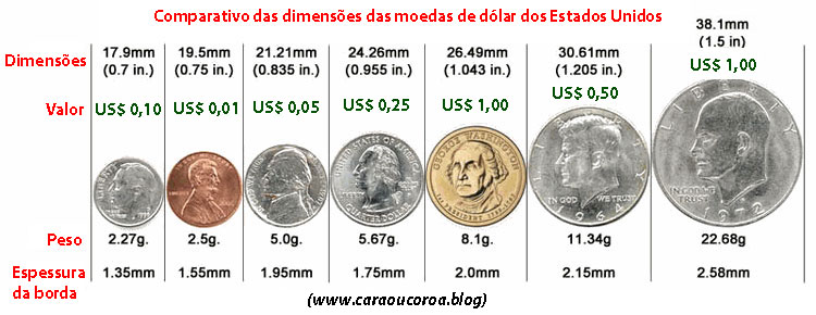 Dólar dos Estados Unidos: moeda dos EUA, história e dolarização