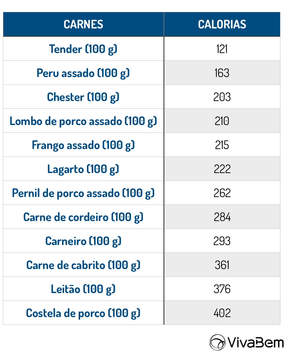 Carne: tabela de calorias