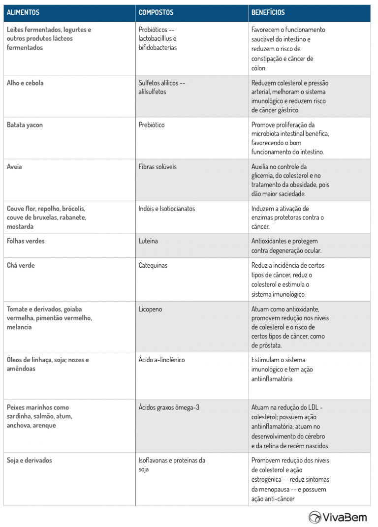 Alimentos Funcionais O Que São E Quais Benefícios Uol Vivabem 3843