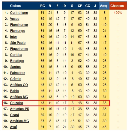 Com 21 pontos em 24 jogos, Cruzeiro precisará de pelo menos mais 22 em 14 -  UOL Esporte