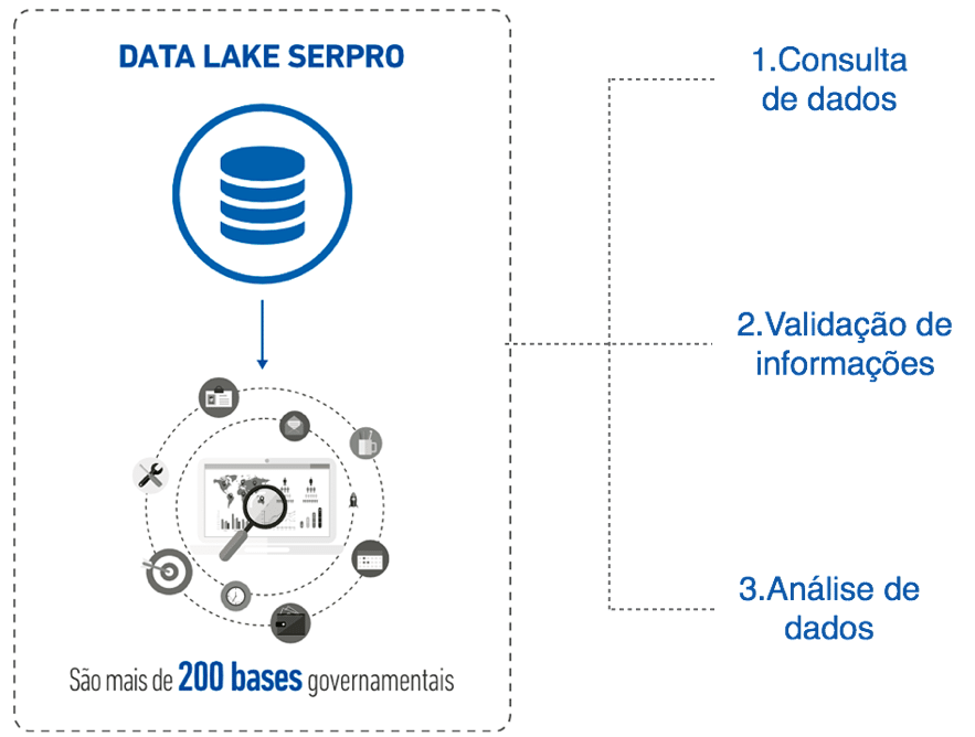 Imagem mostrando os bancos de dados integrados do Serpro, empresa de processamento de dados do governo brasileiro