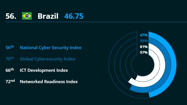Índices digitais do Brasil, mostrando que o país está mal nos principais rankings de segurança do mundo