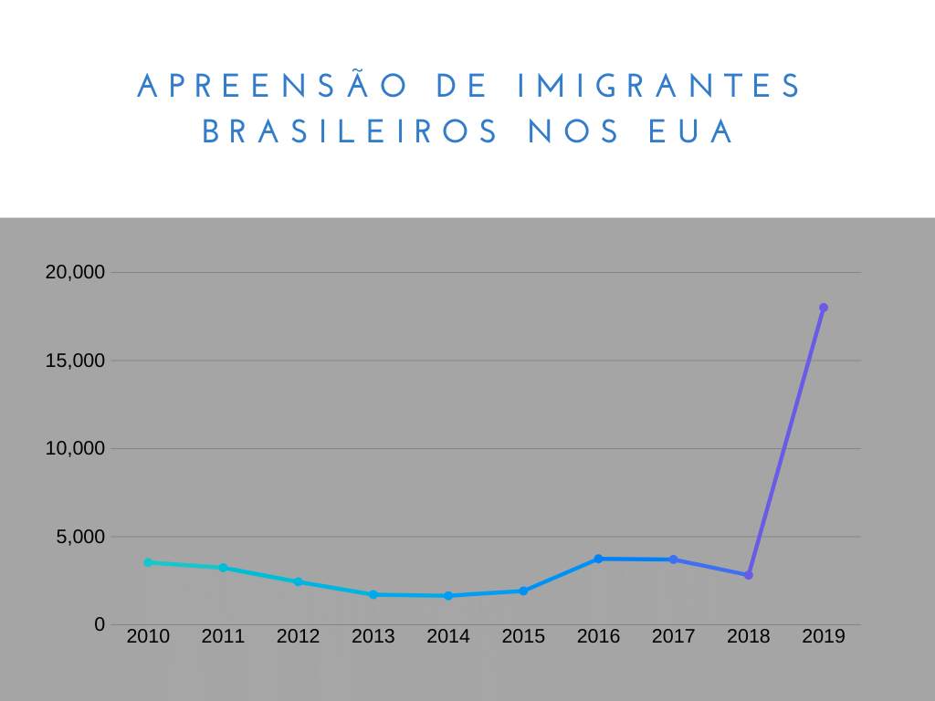 Gráfico Imigrantes brasileiros ilegais