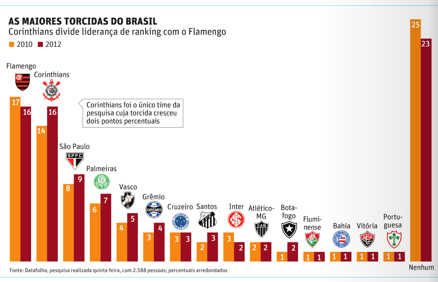 Corinthians time que eu torço, o melhor time do Brasil .