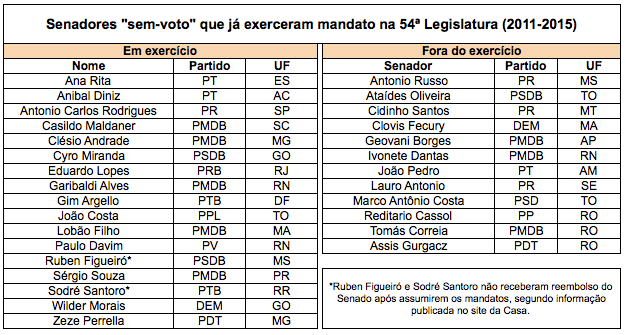 Senadores Suplentes Gastam R$ 5 Milhões Em 2 Anos - Política - Política