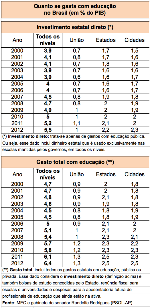 Gastos-Educacao-Brasil-2000-2012