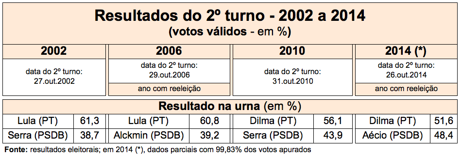 SegundoTurno-2002-2014