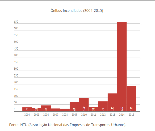Grafico-onibus-incendiados-2004-2015