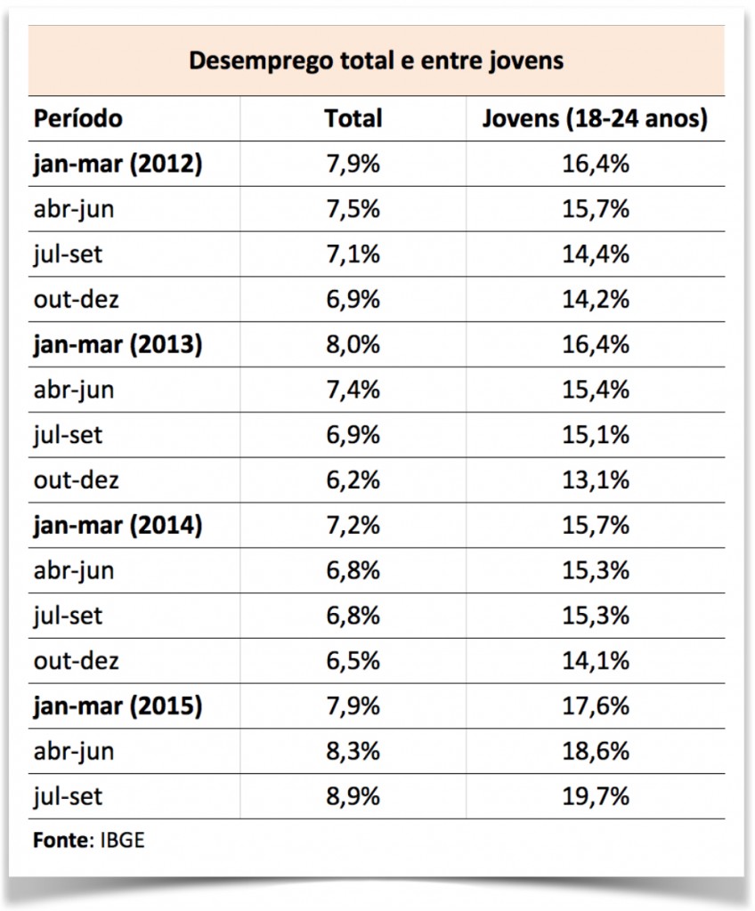 desemprego-2012-2015-total-e-jovens