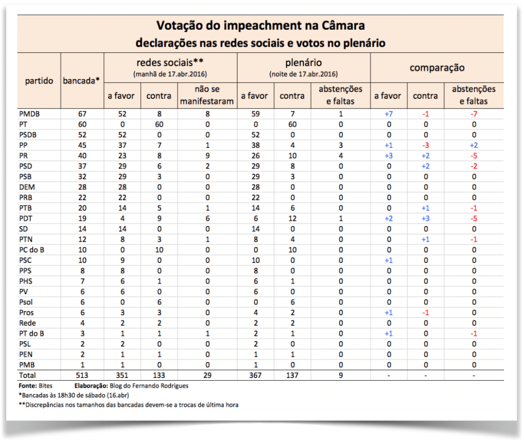 Comparacao-votos-impeachment-por-partido