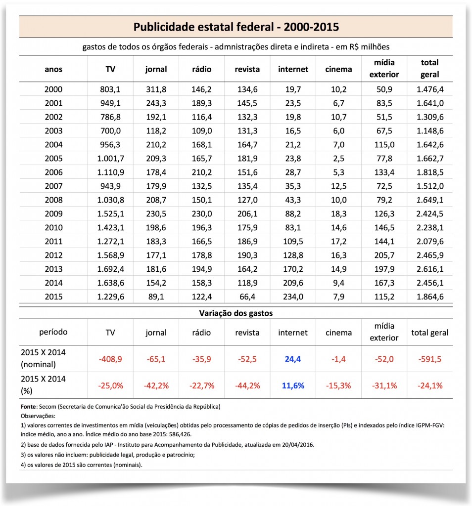Publicidade-estatal-direta-e-indireta-2000-2015