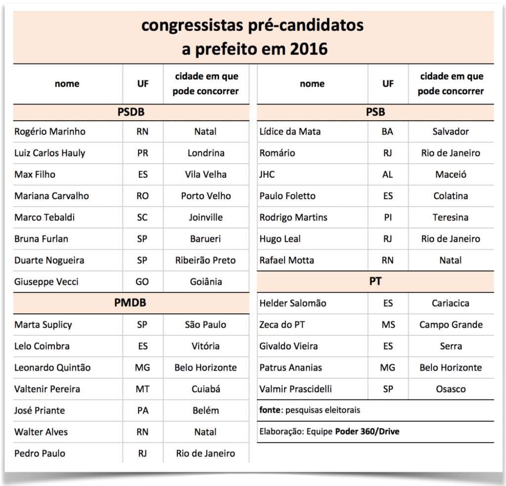 congressistas-pre-candidatos-prefeitos