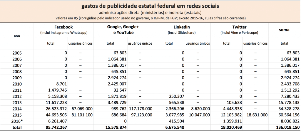 Facebook Fatura R 44 6 Milhões Com Publicidade Do Governo