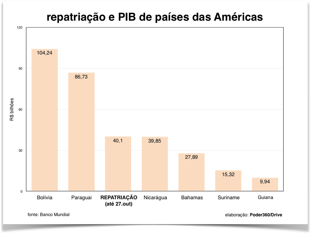 repatriacao-pib-paises-americas