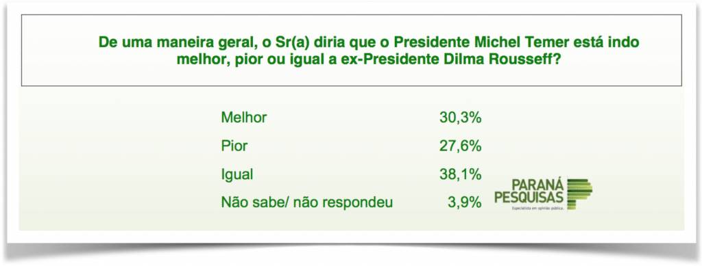 ParanaPesquisas-MichelTemer-comparacao-Dilma