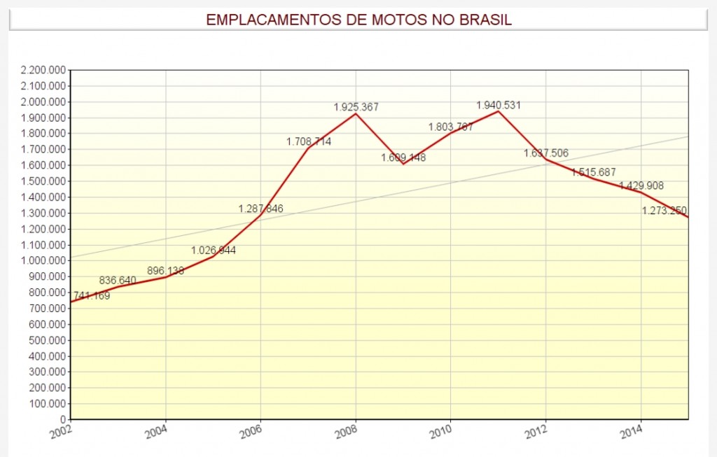 suzane-grafico-emplacamento-motos-brasil-2002a2015