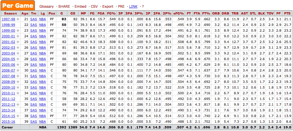 duncan-stats-per-game