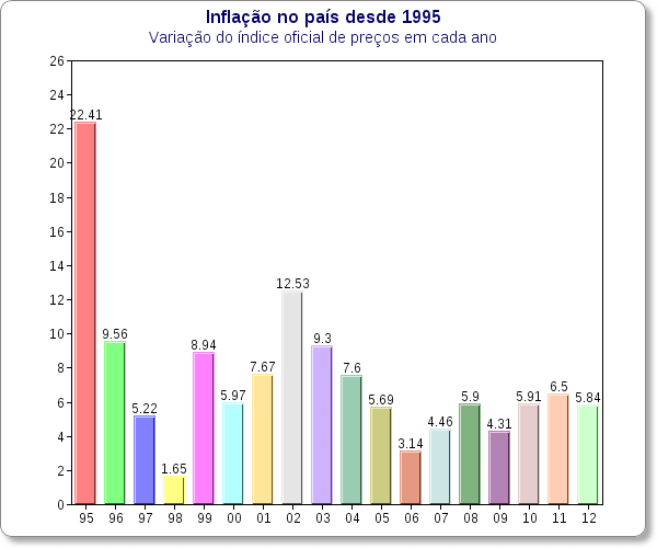 inflacao 1995-2012_B