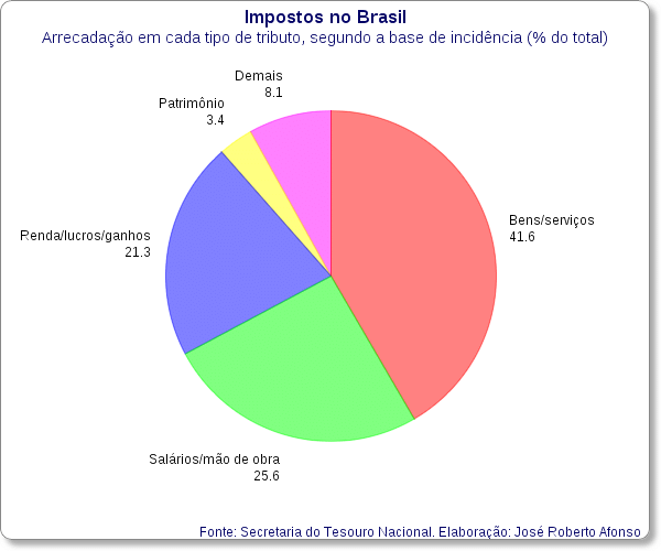 Resultado de imagem para percentuais de impostos no brasil