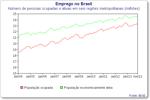 emprego brasil populacao ativa ocupada achados economicos 1