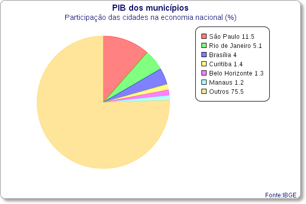 pib dos municipios participacao