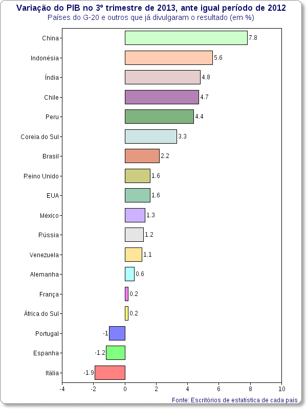 PIB EUA cresce no 4º trimestre, mas perde ritmo