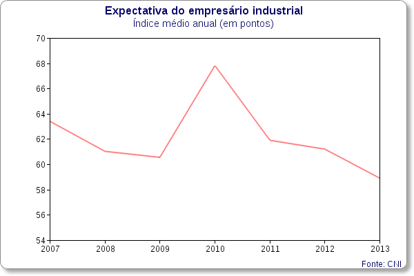 expectativa industria cni