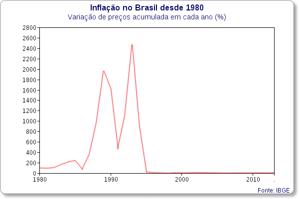 inflacao no brasil 1980 - 2013