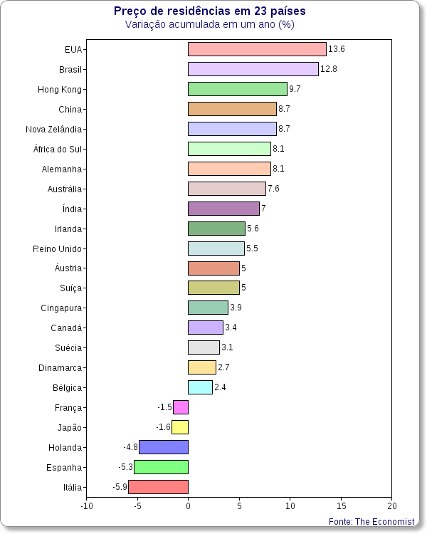 preco imoveis brasil paises economist 01