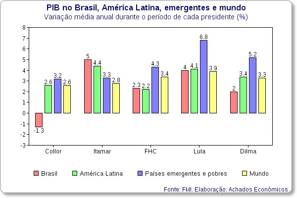 pib por presidente brasil mundo america latina emergentes 01