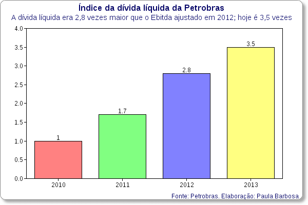 indice divida luiqda petrobras