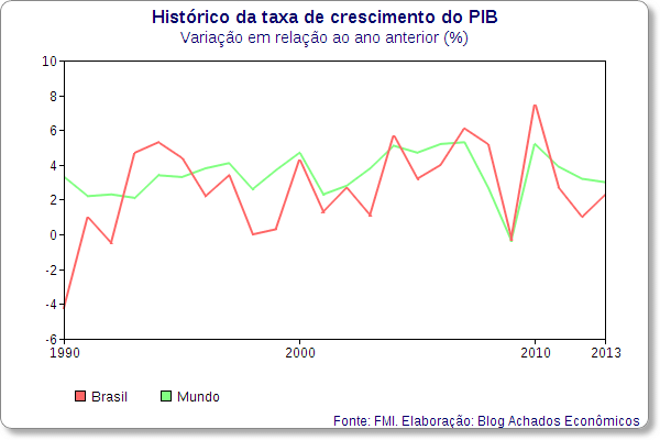 brasil mundo crescimento pib