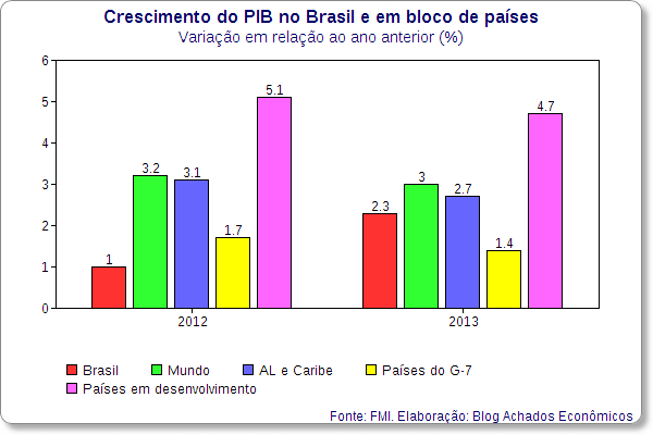pib brasil al mundo emergentes fmi blog achados economicos