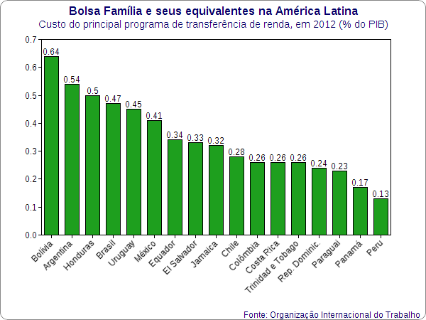 custo bolsa familia america latina