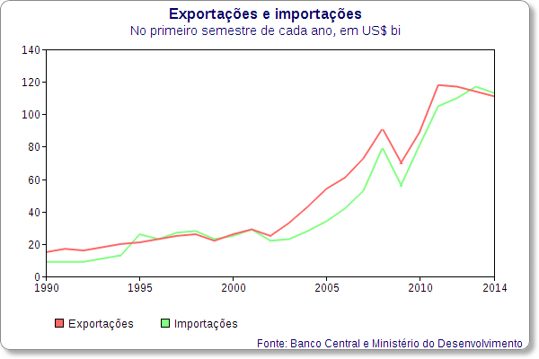 exportacoes importacoes