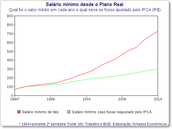 salario minimo e ipca 1994-2014