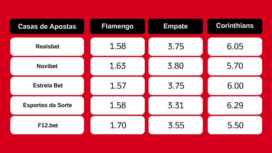 Odds das casas de apostas do jogo Flamengo vs Corinthians do brasileirão 2025 Odds das casas de apostas do jogo Flamengo vs Corinthians do brasileirão 2025