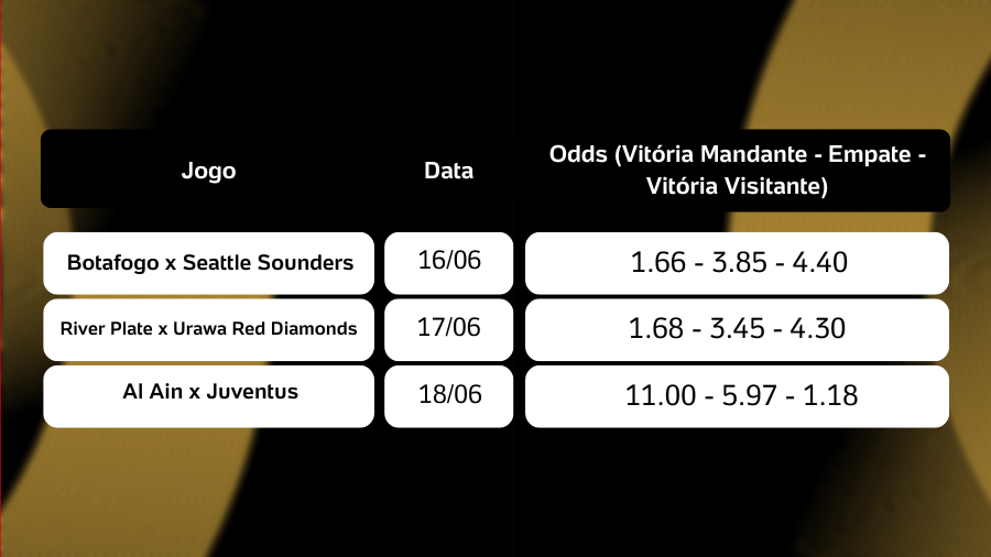 Exemplo práticos sobre as odds no jogos e retorno nas apostas no Mundial de Clubes