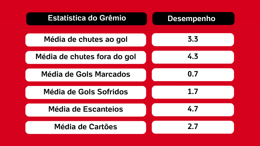 Estatísticas de desempenho do Grêmio, incluindo chutes, gols, escanteios e cartões no Brasileirão 2025 Estatísticas de desempenho do Grêmio, incluindo chutes, gols, escanteios e cartões no Brasileirão 2025