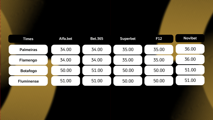 Tabela de odds dos times brasileiros no mundial de clubes