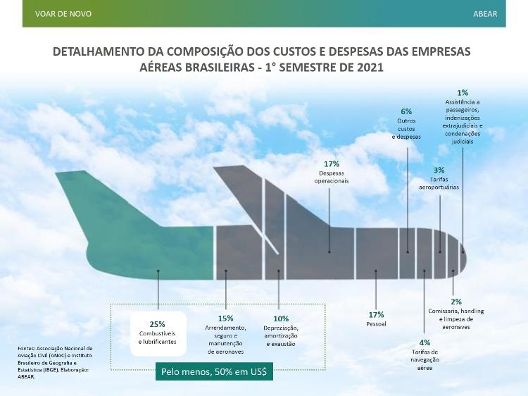 Detalhamento - Divulgação/Abear - Divulgação/Abear