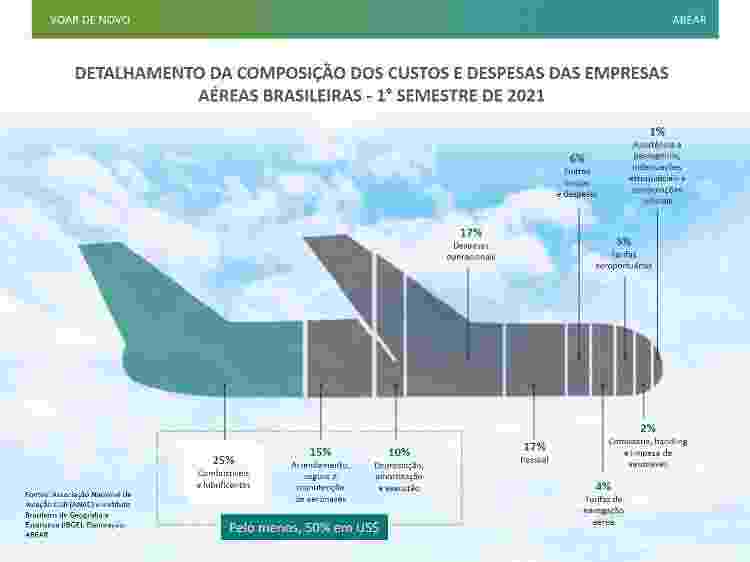 Detalhamento - Divulgação/Abear - Divulgação/Abear