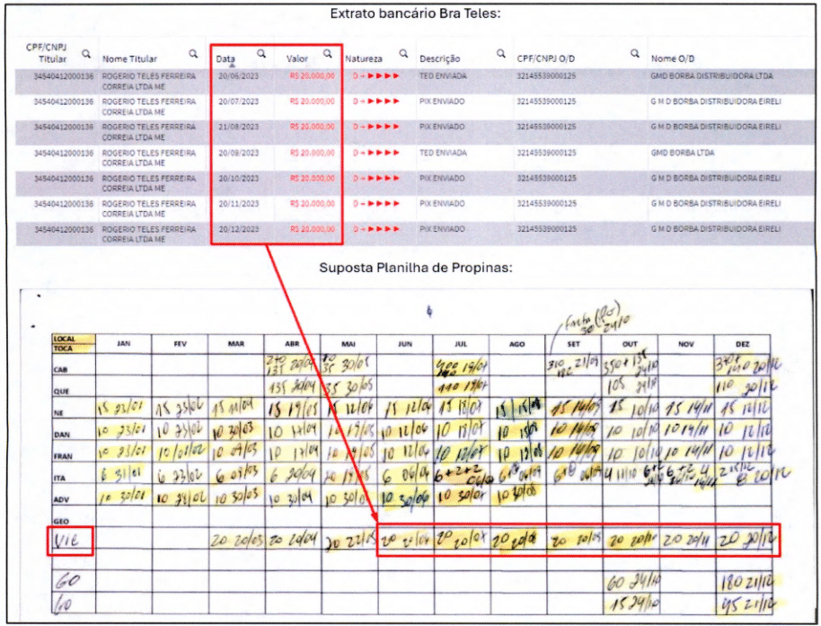 Coincidência entre extrato bancário da empresa no nome da mulher de deputado e a suposta planilha de propinas apreendida pela PF - undefined