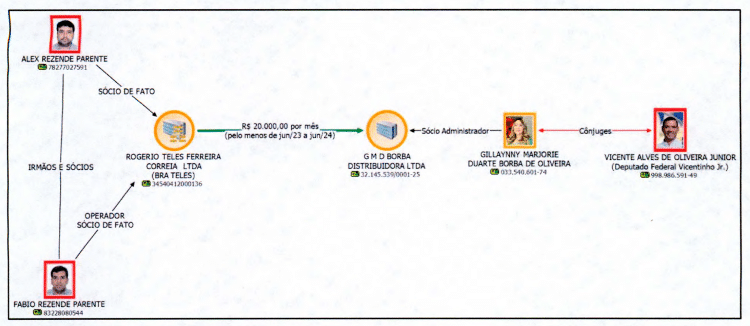 Fluxograma apresentado pela PF mostrando como funcionaria o esquema de propina para Vicentinho